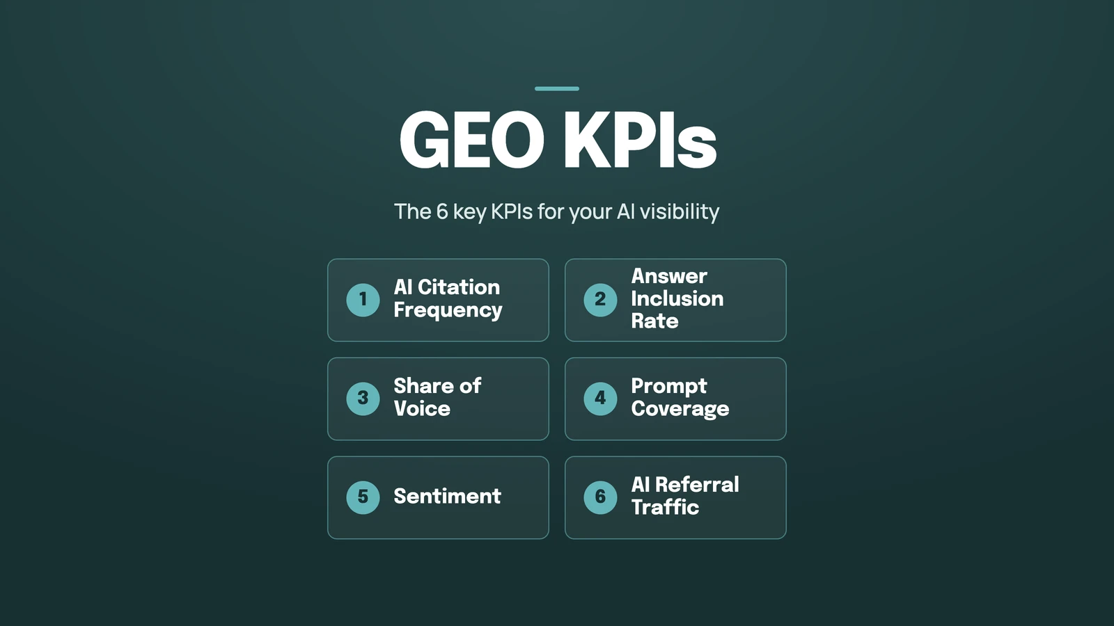 GEO KPIs dashboard – the six most important KPIs for AI visibility: Citation Frequency, Answer Inclusion Rate, Share of Voice, Prompt Coverage, Sentiment and AI Referral Traffic