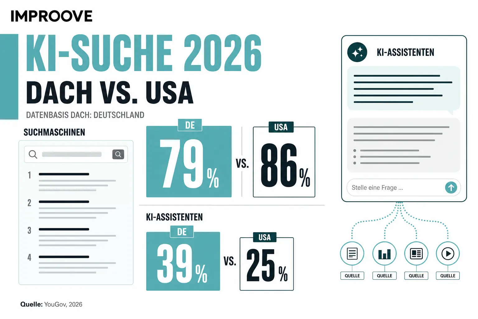 AI search 2026 DACH vs. US: comparing search engine (79% vs. 86%) and AI assistant usage (39% vs. 25%)