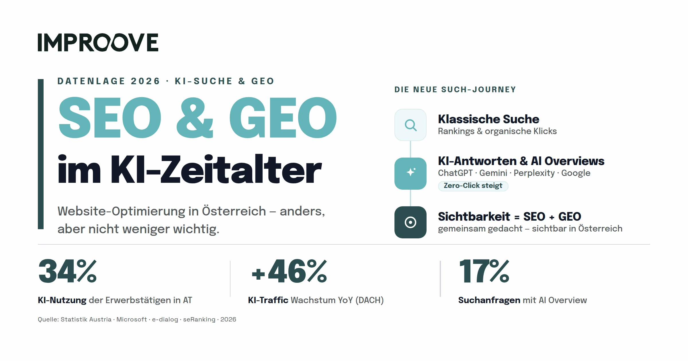 SEO & GEO im KI-Zeitalter: Website-Optimierung in Österreich — 34 % KI-Nutzung der Erwerbstätigen, +46 % KI-Traffic-Wachstum YoY im DACH-Raum, 17 % der Suchanfragen mit AI Overview