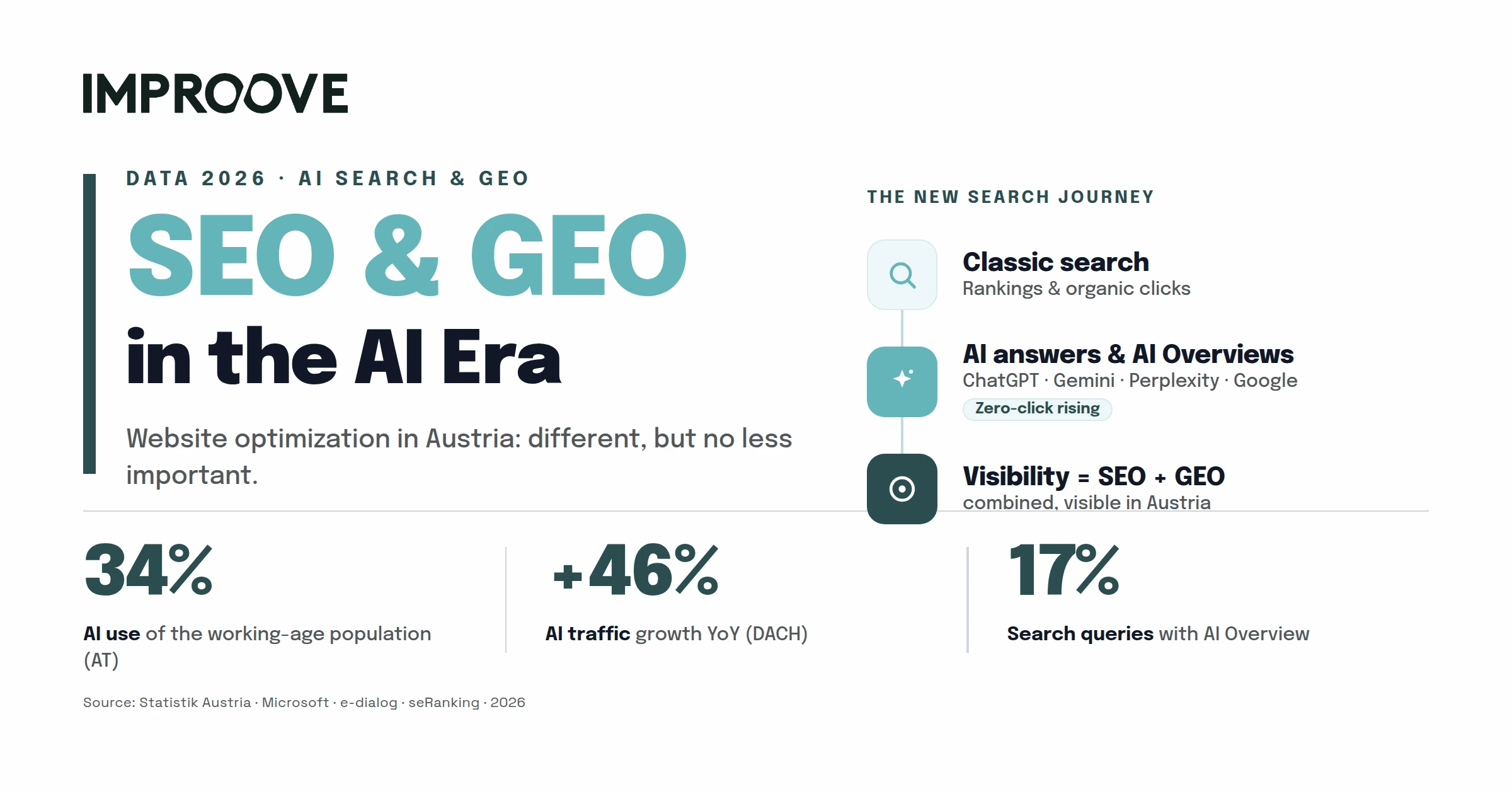 SEO & GEO in the AI Era: website optimization in Austria — 34% AI use among the working-age population, +46% AI traffic growth YoY in the DACH region, 17% of search queries with an AI Overview