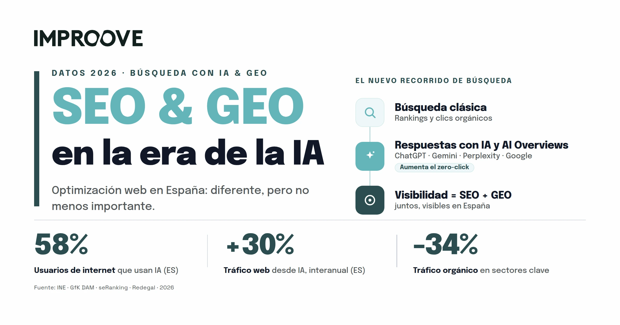 SEO y GEO en la era de la IA: optimización web en España — 58 % de los usuarios de internet usan IA, +30 % de tráfico web desde IA interanual, −34 % de tráfico orgánico en sectores clave