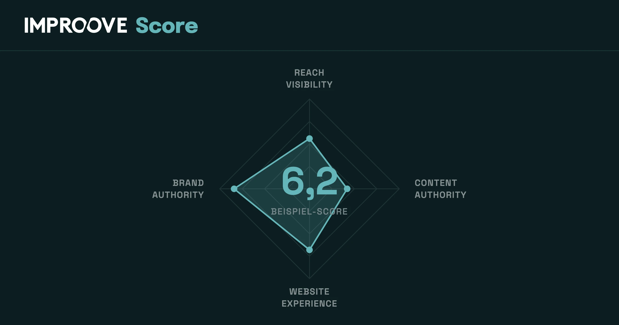 Improove Score als Radar-Diagramm mit den vier Dimensionen Reach Visibility, Content Authority, Website Experience und Brand Authority und einem Beispiel-Score von 6,2