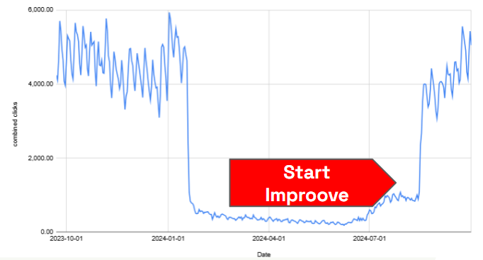 Google penatly recovery case study with Improove AI