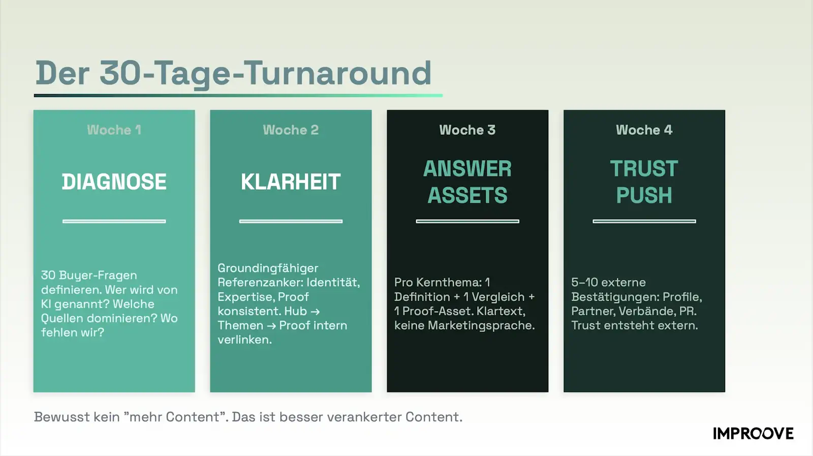 Wenn KI dich ignoriert Präsentation 30 Tage Turnaround